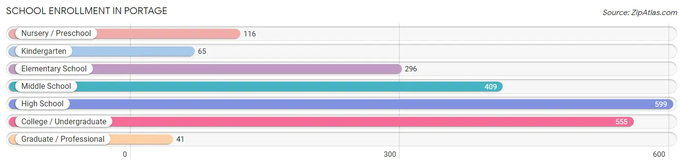 School Enrollment in Portage