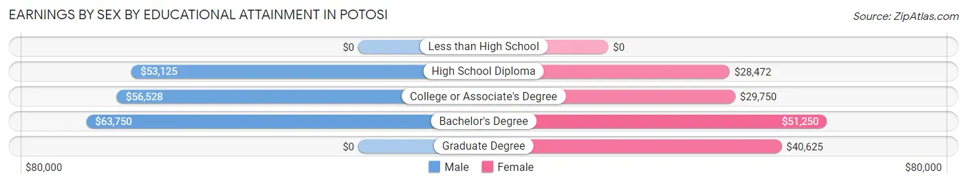 Earnings by Sex by Educational Attainment in Potosi