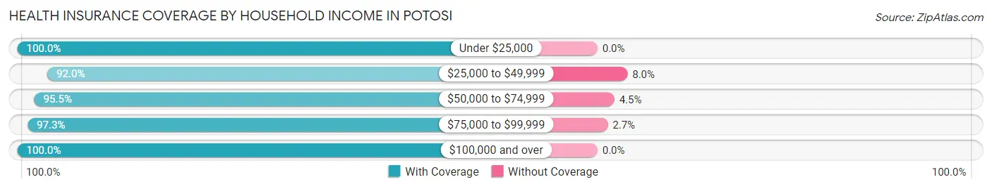 Health Insurance Coverage by Household Income in Potosi