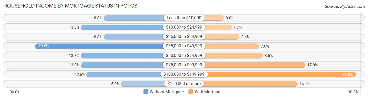 Household Income by Mortgage Status in Potosi