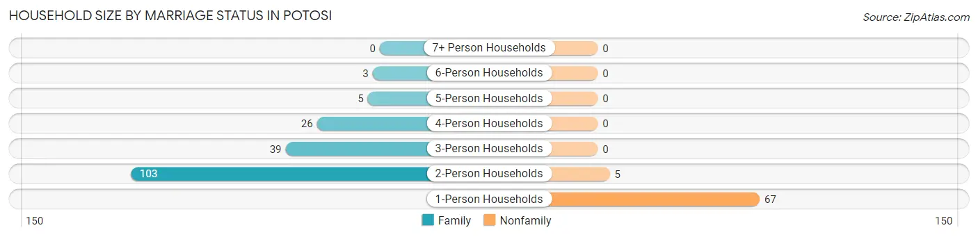 Household Size by Marriage Status in Potosi