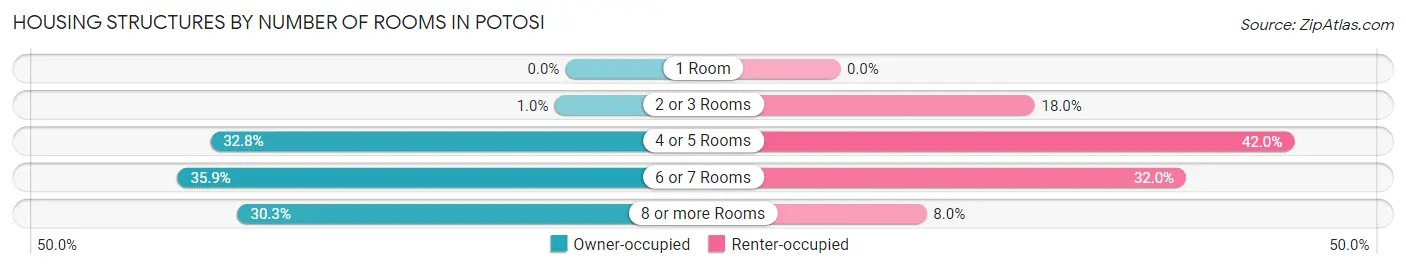 Housing Structures by Number of Rooms in Potosi
