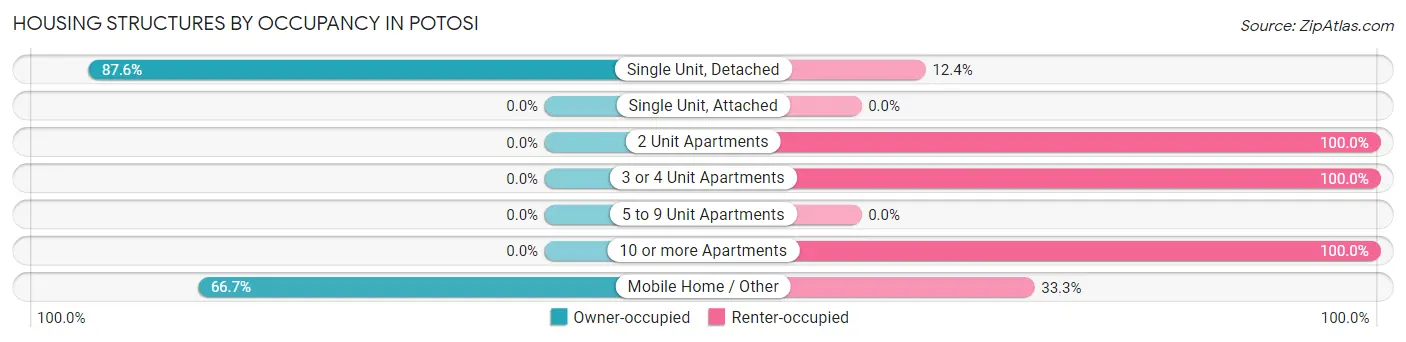 Housing Structures by Occupancy in Potosi
