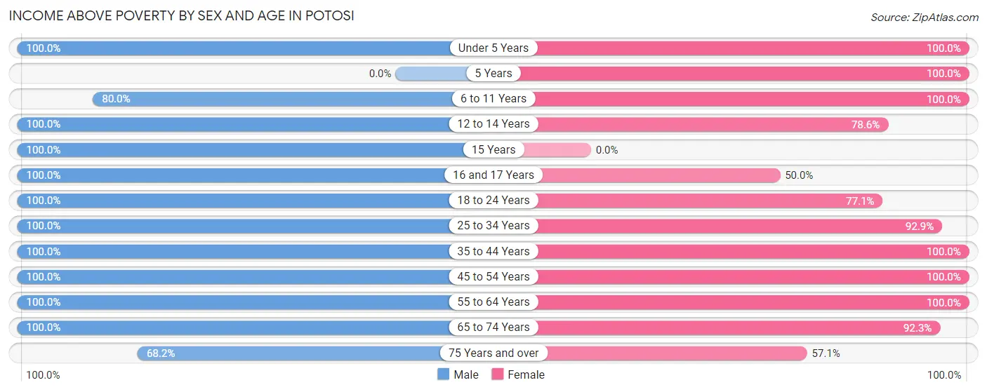 Income Above Poverty by Sex and Age in Potosi