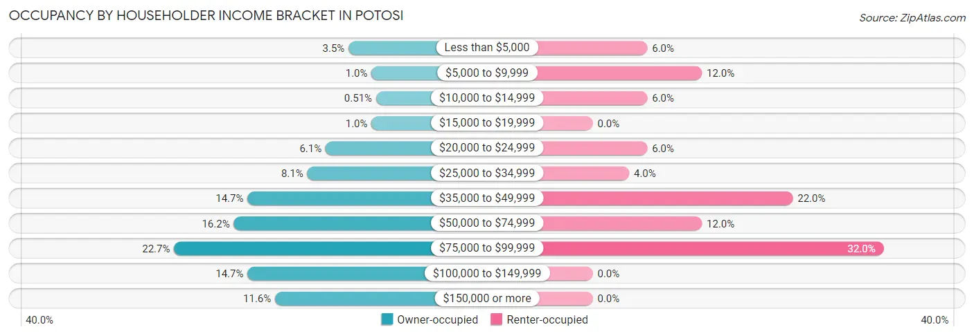 Occupancy by Householder Income Bracket in Potosi