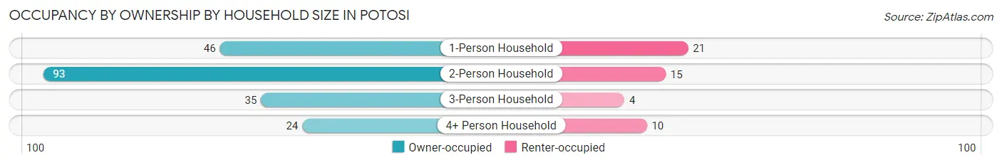 Occupancy by Ownership by Household Size in Potosi