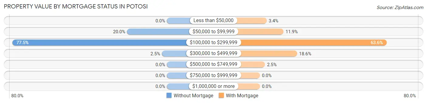Property Value by Mortgage Status in Potosi