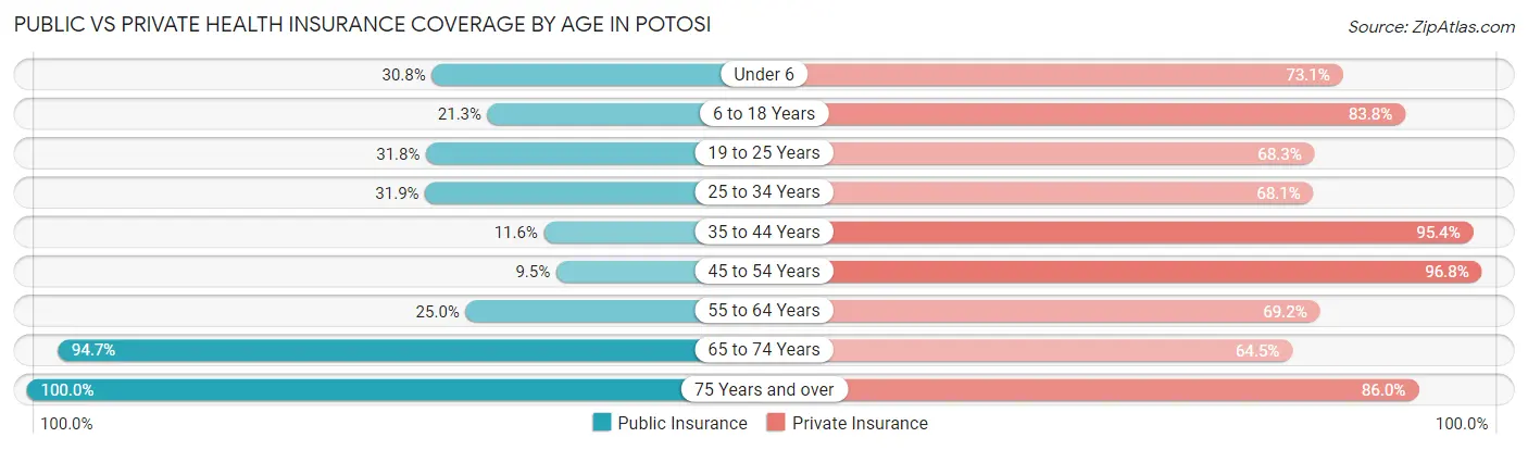 Public vs Private Health Insurance Coverage by Age in Potosi
