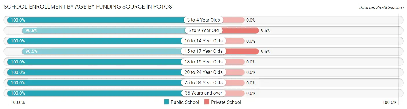 School Enrollment by Age by Funding Source in Potosi
