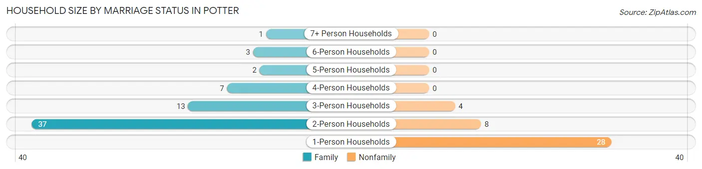 Household Size by Marriage Status in Potter