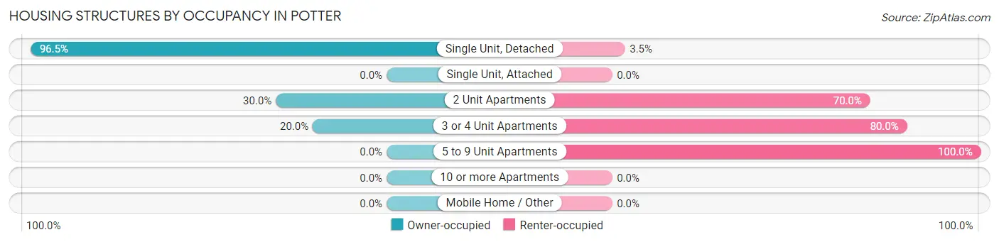 Housing Structures by Occupancy in Potter