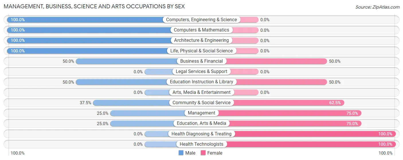 Management, Business, Science and Arts Occupations by Sex in Potter