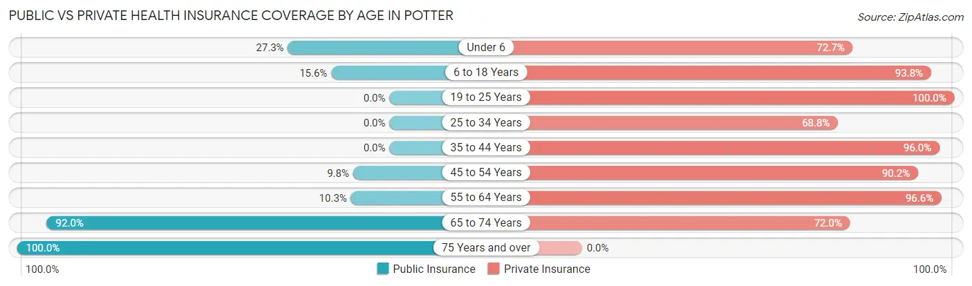 Public vs Private Health Insurance Coverage by Age in Potter