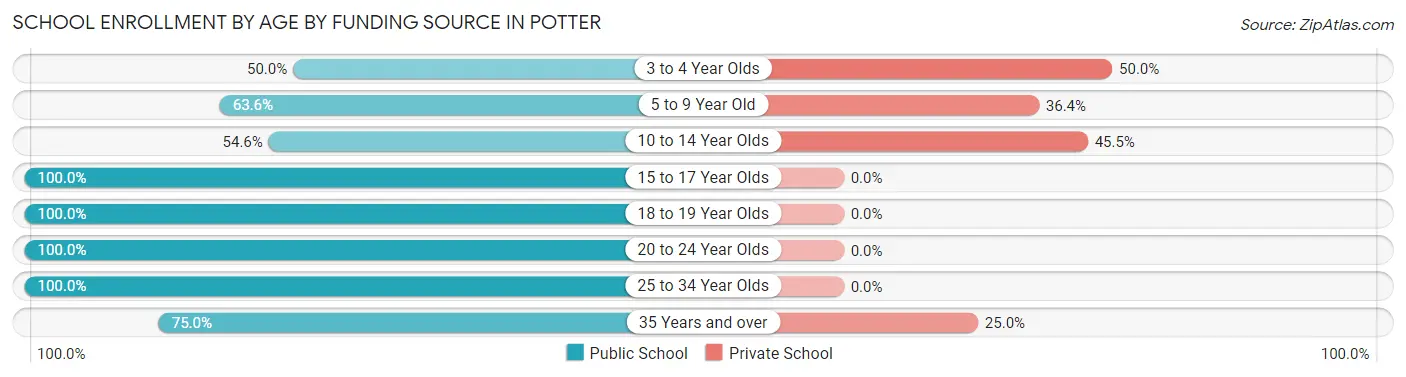 School Enrollment by Age by Funding Source in Potter