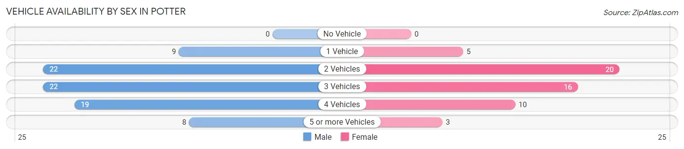 Vehicle Availability by Sex in Potter