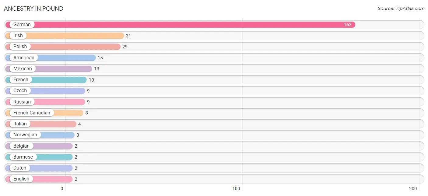 Ancestry in Pound