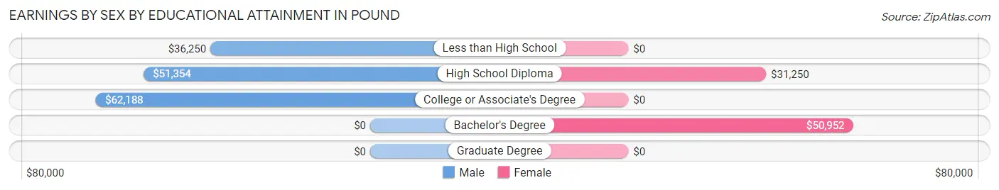 Earnings by Sex by Educational Attainment in Pound