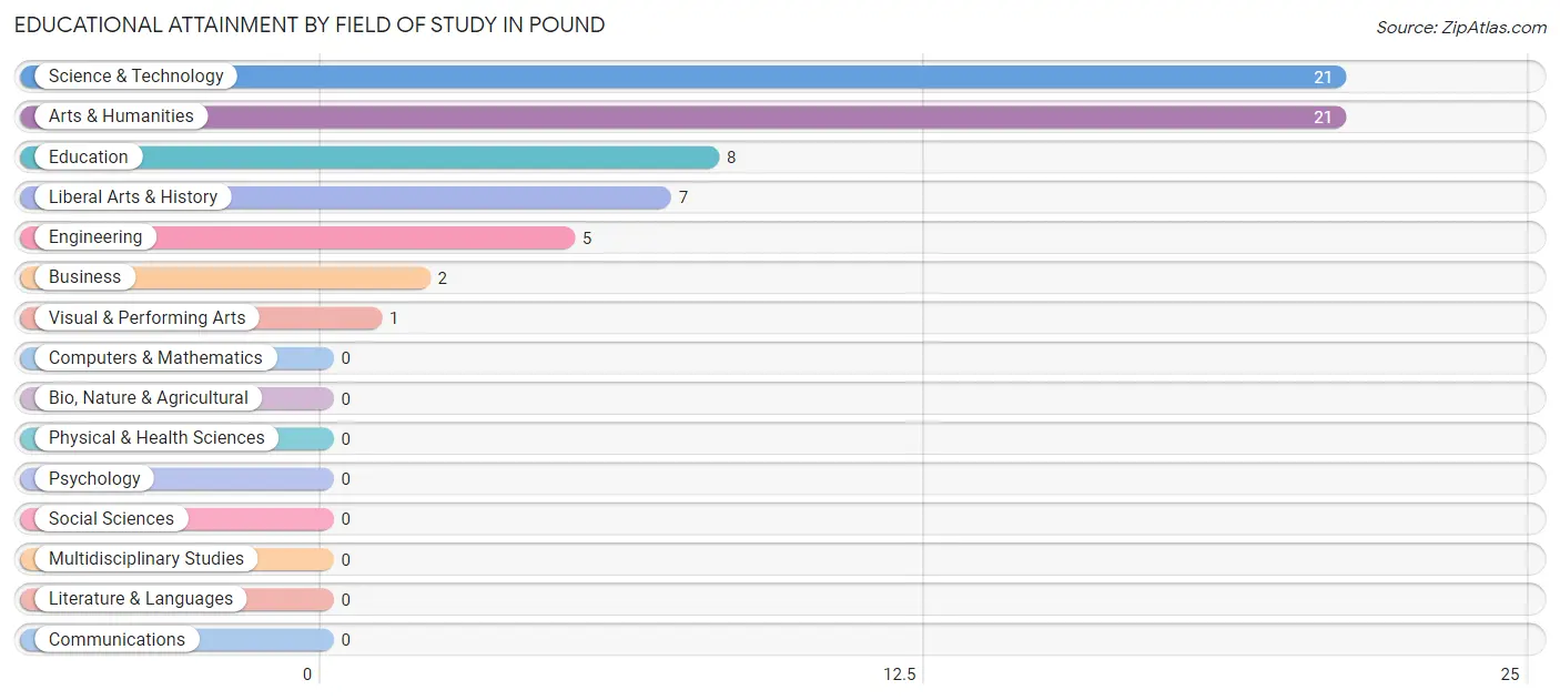 Educational Attainment by Field of Study in Pound