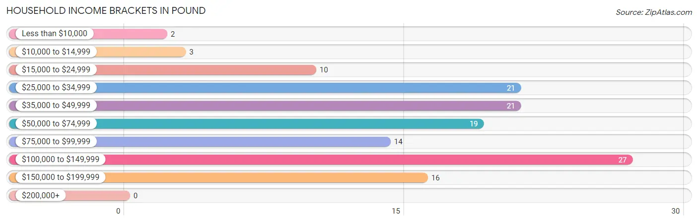 Household Income Brackets in Pound