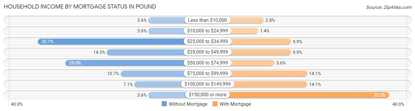 Household Income by Mortgage Status in Pound