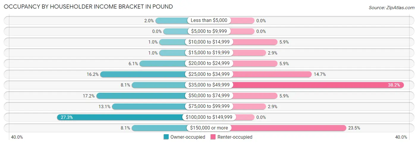 Occupancy by Householder Income Bracket in Pound