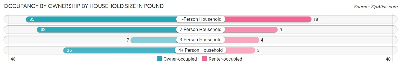Occupancy by Ownership by Household Size in Pound