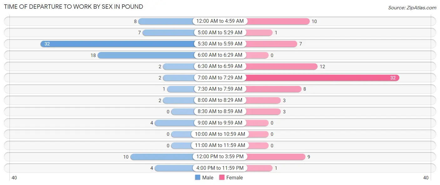 Time of Departure to Work by Sex in Pound