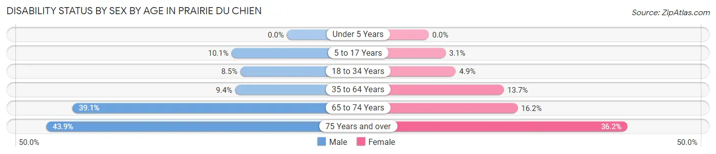 Disability Status by Sex by Age in Prairie Du Chien