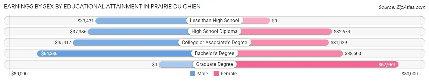 Earnings by Sex by Educational Attainment in Prairie Du Chien