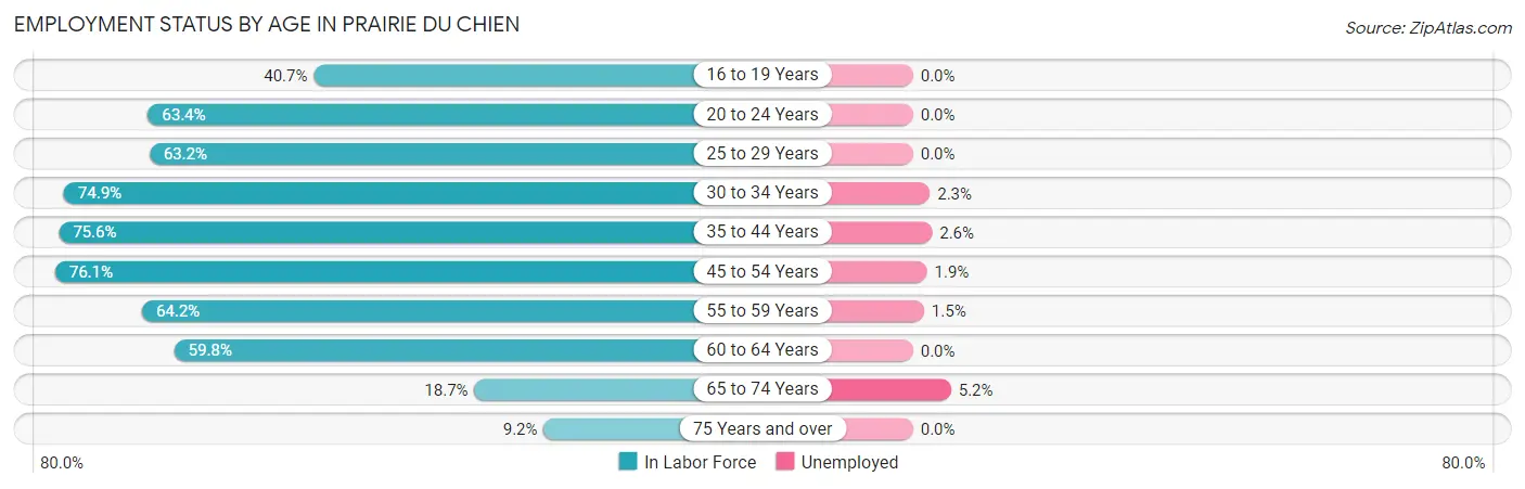 Employment Status by Age in Prairie Du Chien