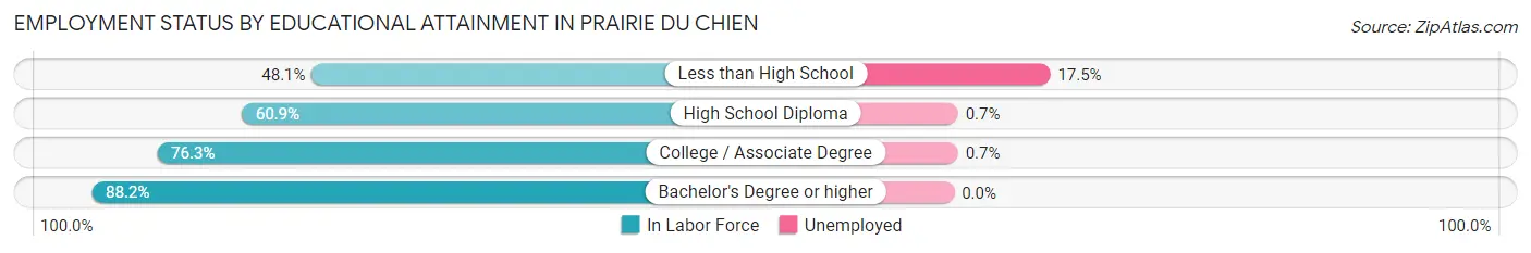 Employment Status by Educational Attainment in Prairie Du Chien