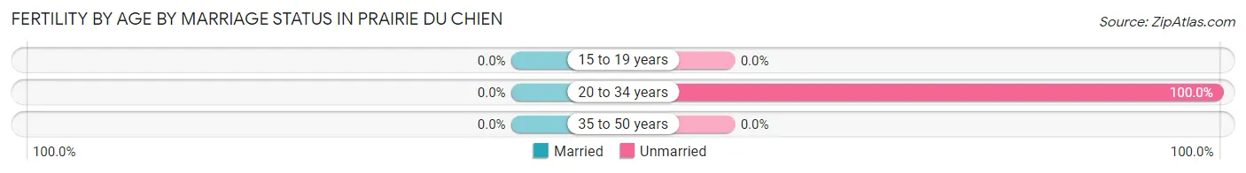 Female Fertility by Age by Marriage Status in Prairie Du Chien