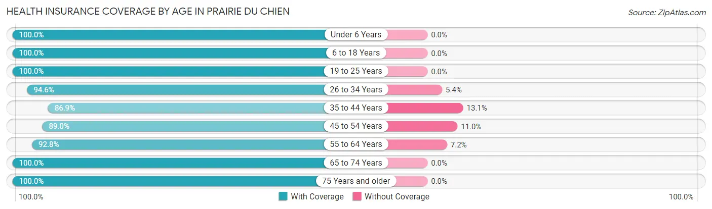 Health Insurance Coverage by Age in Prairie Du Chien