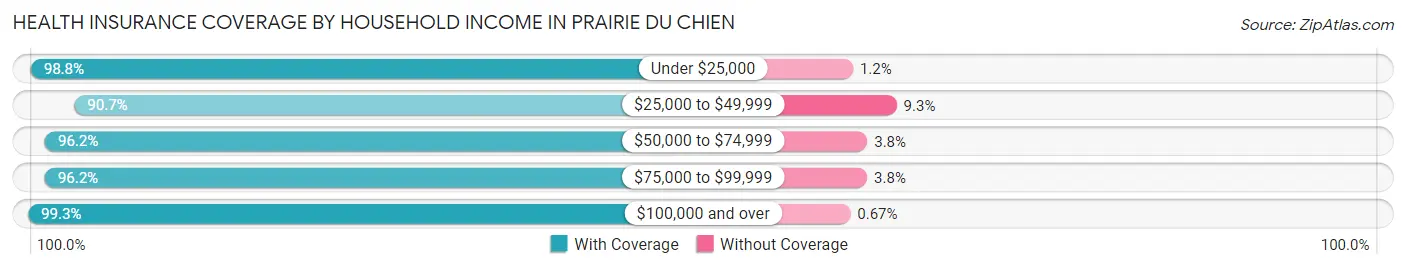 Health Insurance Coverage by Household Income in Prairie Du Chien