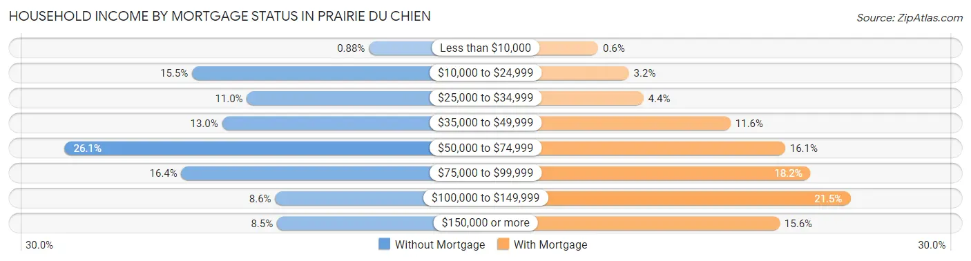 Household Income by Mortgage Status in Prairie Du Chien