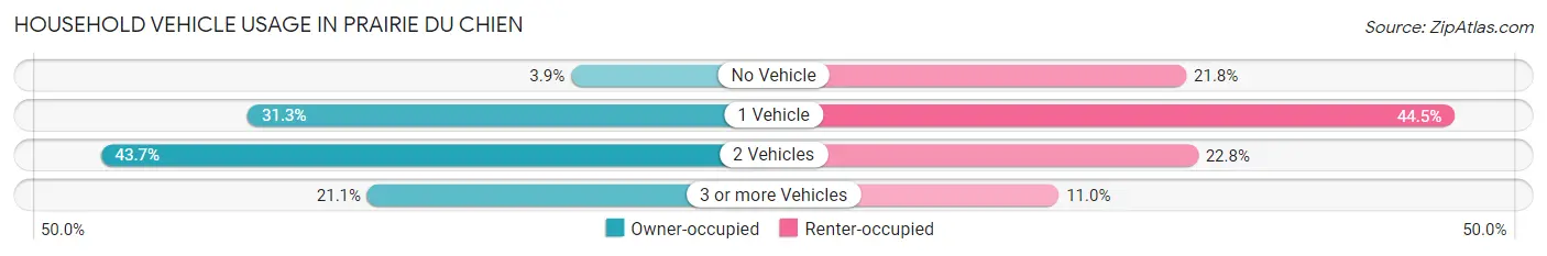 Household Vehicle Usage in Prairie Du Chien