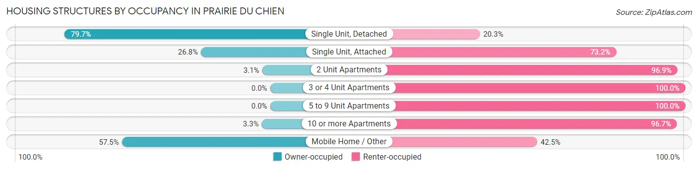 Housing Structures by Occupancy in Prairie Du Chien