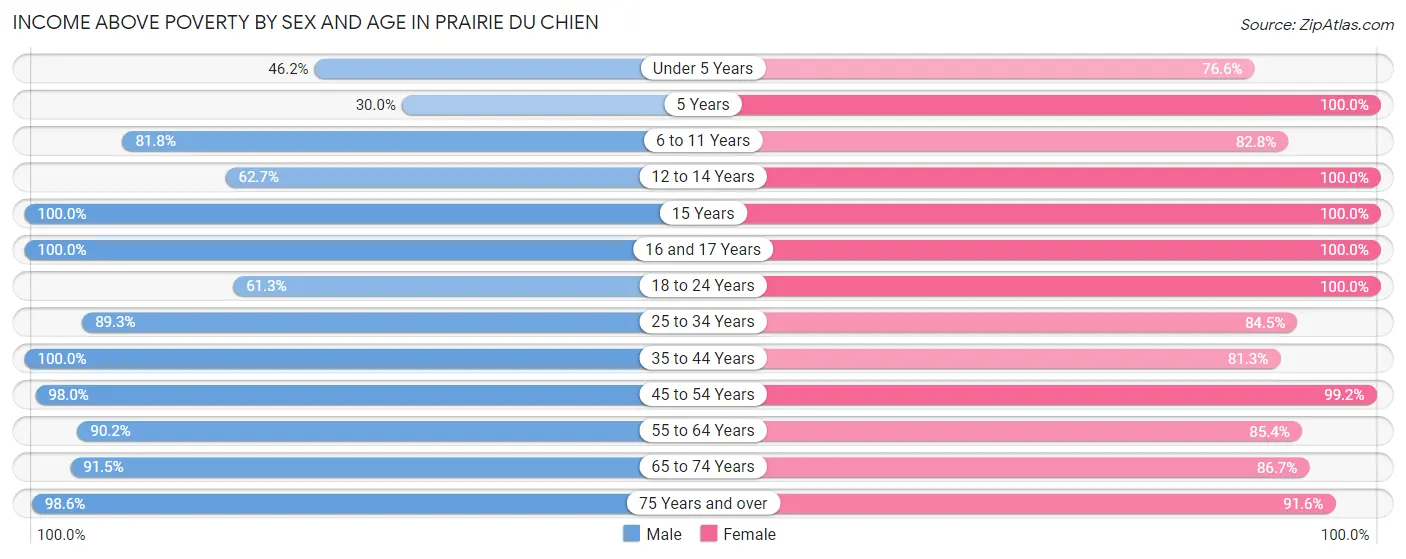 Income Above Poverty by Sex and Age in Prairie Du Chien
