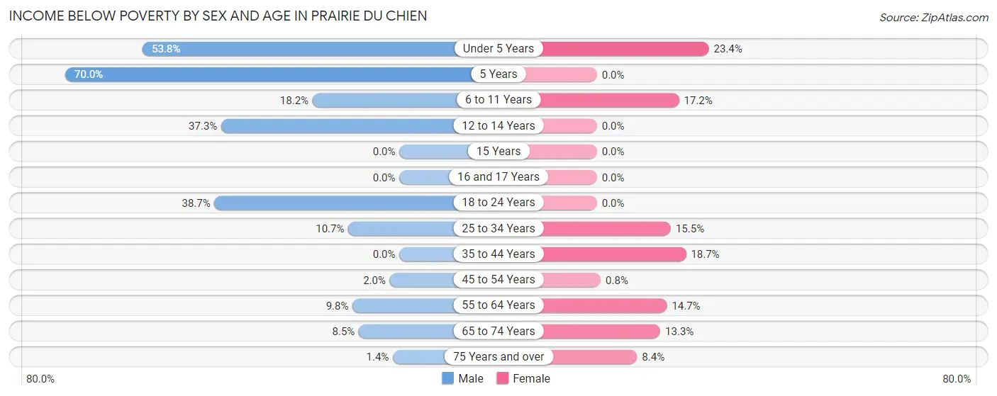 Income Below Poverty by Sex and Age in Prairie Du Chien