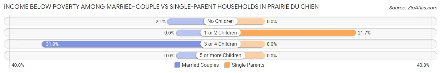 Income Below Poverty Among Married-Couple vs Single-Parent Households in Prairie Du Chien