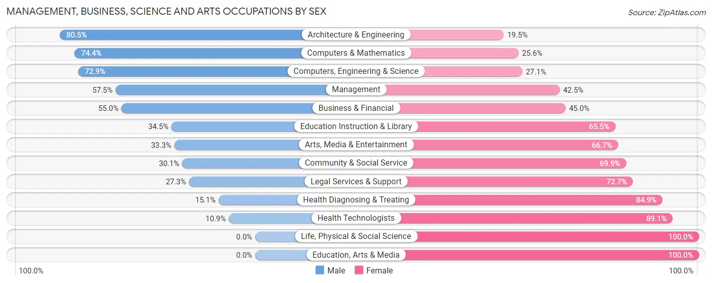 Management, Business, Science and Arts Occupations by Sex in Prairie Du Chien