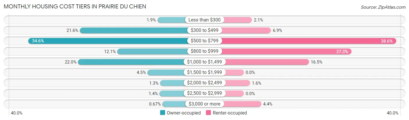 Monthly Housing Cost Tiers in Prairie Du Chien