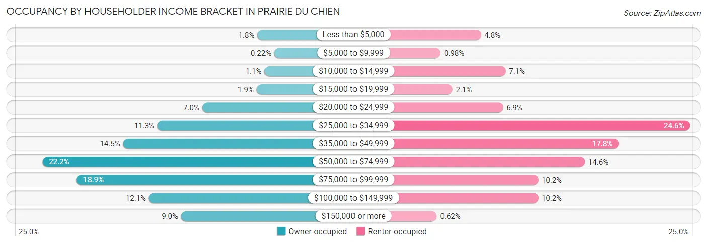 Occupancy by Householder Income Bracket in Prairie Du Chien