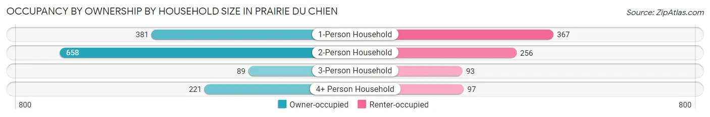 Occupancy by Ownership by Household Size in Prairie Du Chien