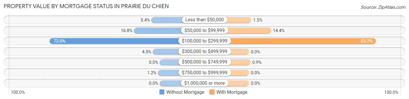 Property Value by Mortgage Status in Prairie Du Chien