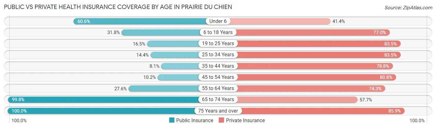 Public vs Private Health Insurance Coverage by Age in Prairie Du Chien