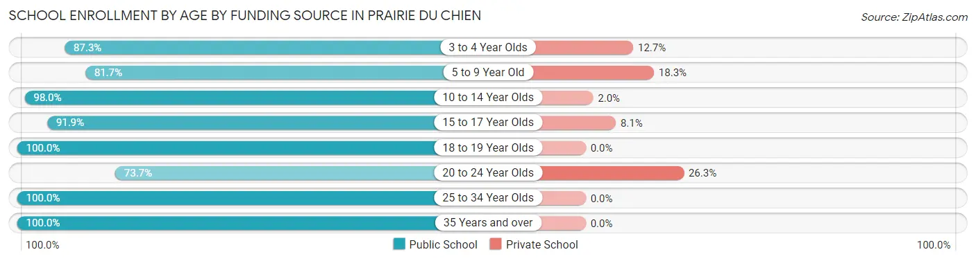 School Enrollment by Age by Funding Source in Prairie Du Chien