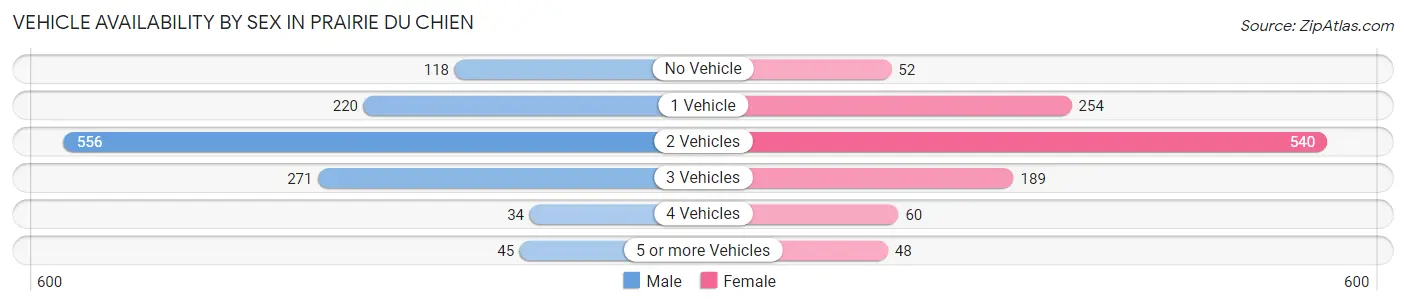 Vehicle Availability by Sex in Prairie Du Chien