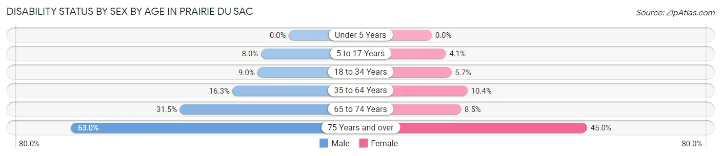 Disability Status by Sex by Age in Prairie Du Sac