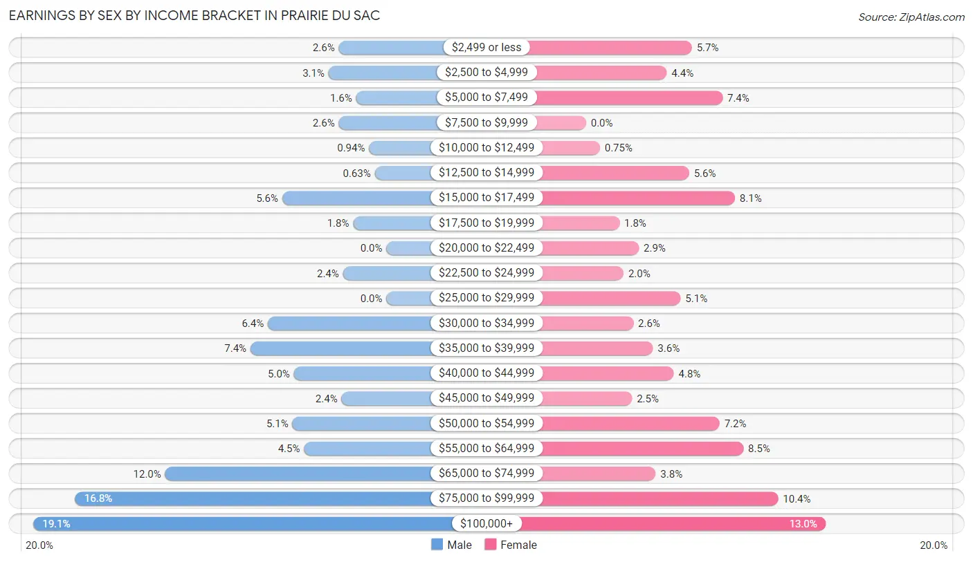 Earnings by Sex by Income Bracket in Prairie Du Sac